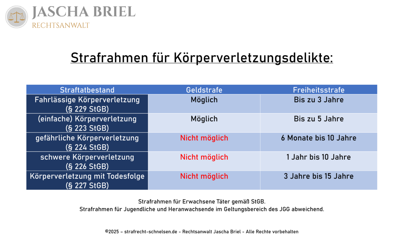 Strafrahmen für Körperverletzungsdelikte